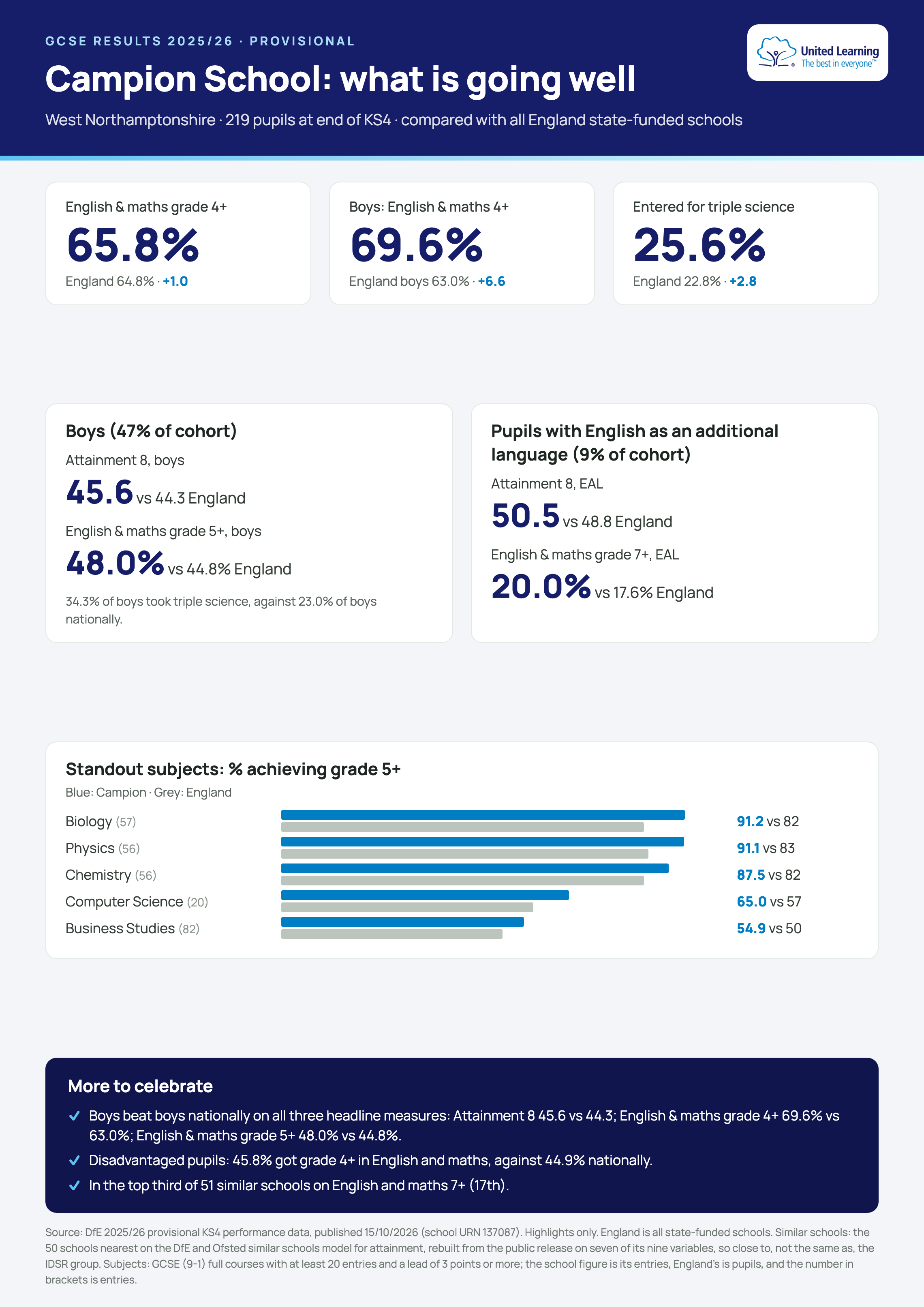 GCSE Results Highlights 2025/2026